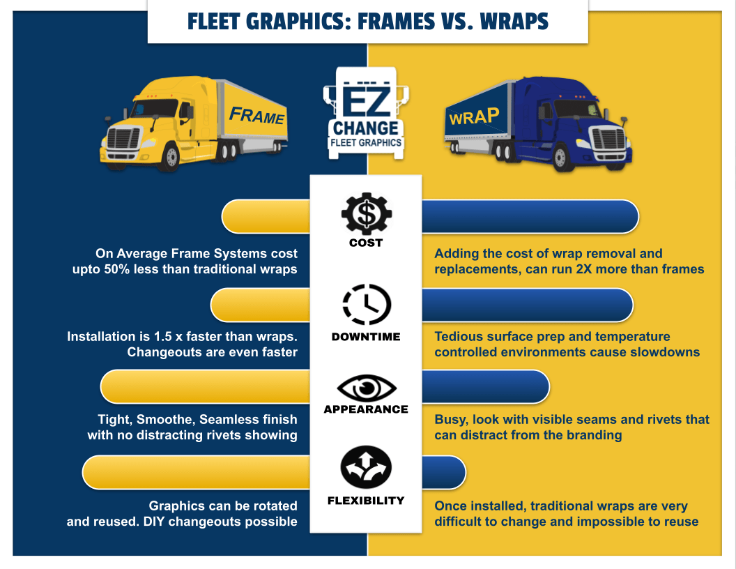Fleet Graphic Comparison chart: Truck wrap vs. frame