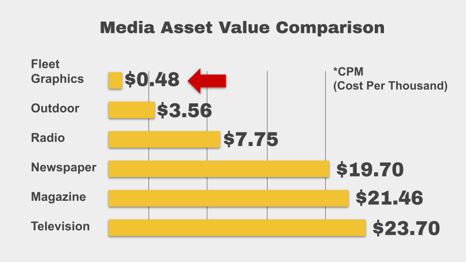 Media Asset Comparison chart reflecting the huge advantage fleet graphics has over traditional advertising methods.