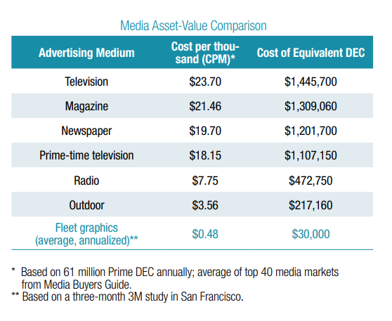 Advertising comparison chart showing fleet graphics lowest cost per cpm